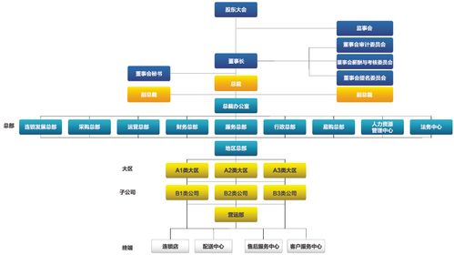 連鎖經(jīng)營(yíng)企業(yè)管理之組織管理系統(tǒng)（下篇） 構(gòu)建高效能總部的關(guān)鍵實(shí)踐